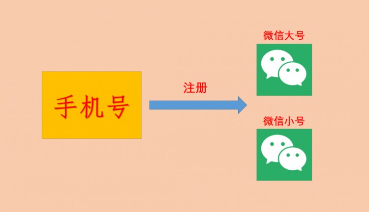 微信小号快速注册!