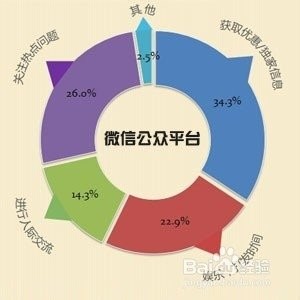 推广微信的渠道有哪些？